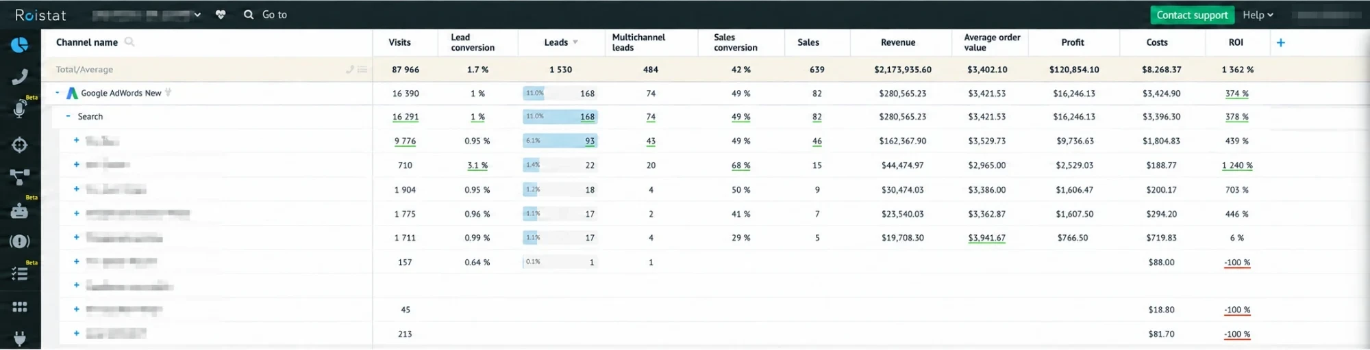 Roistat end-to-end analytics report for Google Ads: $3,425 cost, $280,565 revenue, 374% ROI
