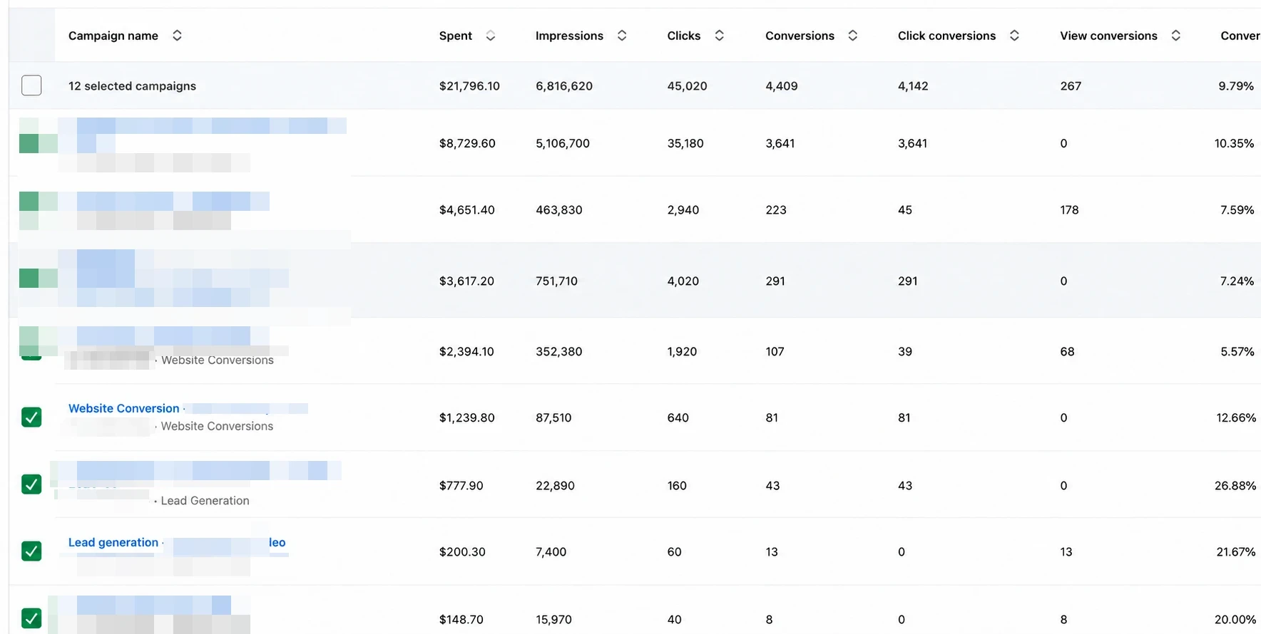 LinkedIn Campaign Manager report: $21,796 spent, 4,409 conversions
