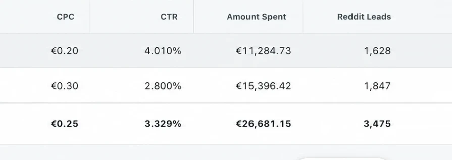 Reddit Ads Manager: €26,681 spent, 3,475 leads across two US campaigns