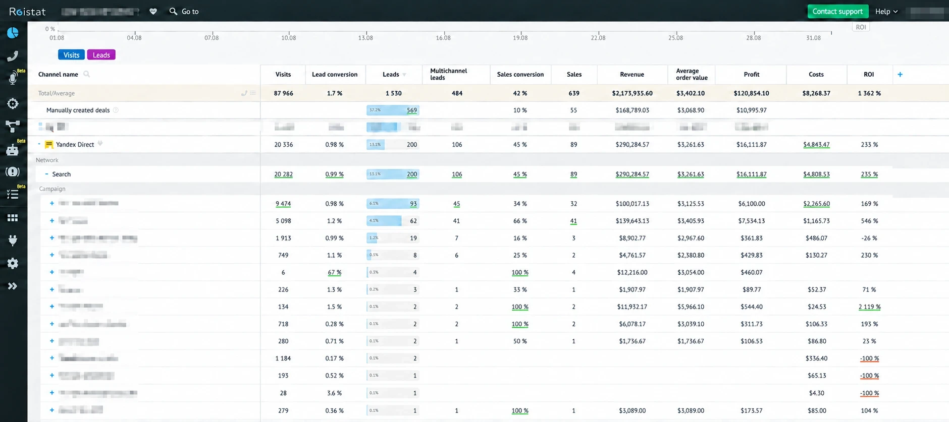 End-to-end analytics report for a paid search channel: $4,843 cost, $290,285 revenue, 233% ROI