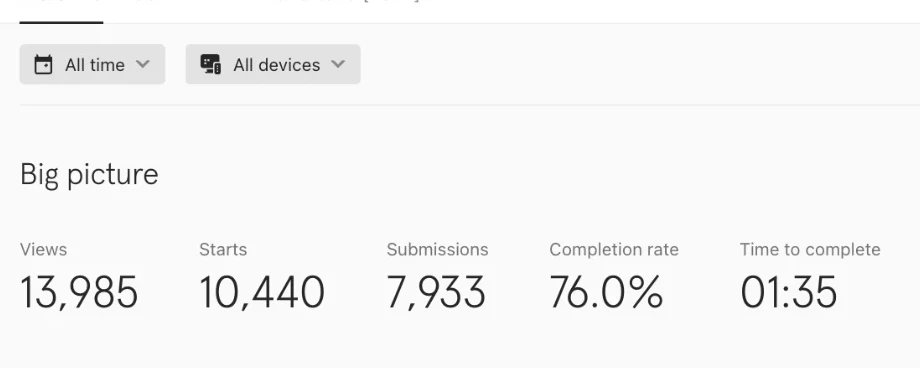 Typeform waitlist results: 13,985 views, 7,933 submissions, 76% completion rate